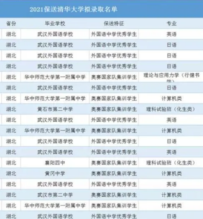 湖北这所高中厉害了！湖北保送清华北大29人，18人都出自这所高中