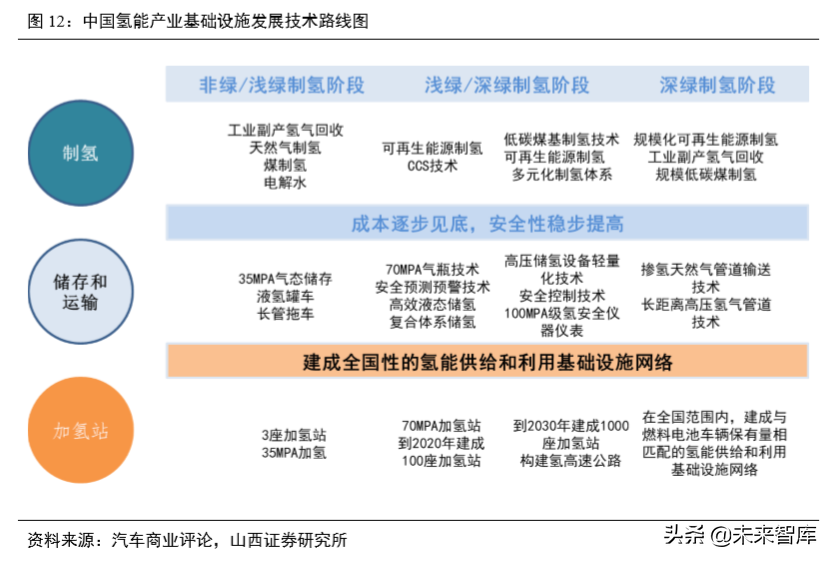 氢燃料电池汽车产业深度研究（61页）