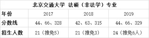 择校篇 | 法硕考研备考锦囊之北京交通大学