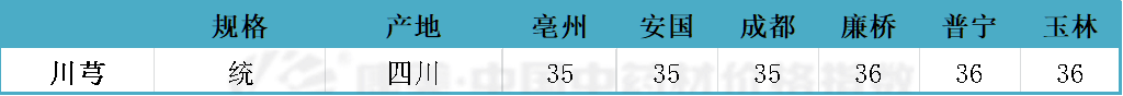 川芎價格,川芎價格2022最新價格