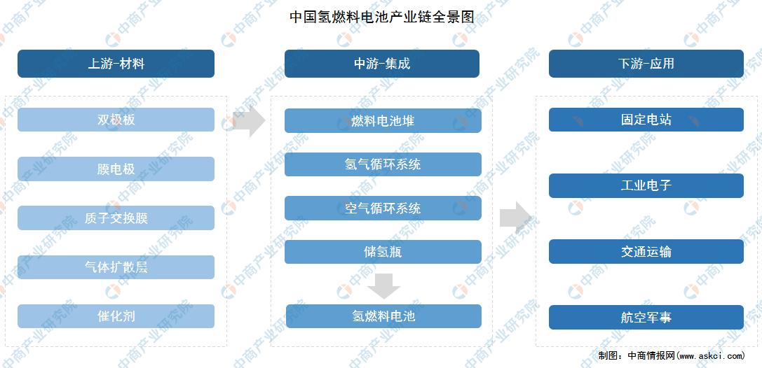 2021年中国氢燃料电池行业产业链全景图上中下游市场及企业剖析