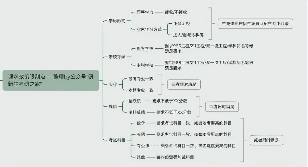 基础数学专业调剂信息和常识！你一定要提前弄清楚