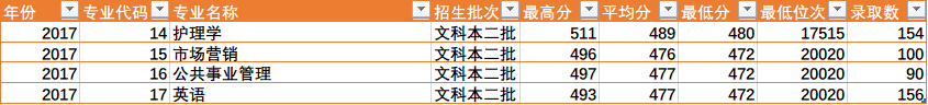 陕西省四所新升一本大学招生数据之二（陕西省内）——西安医学院