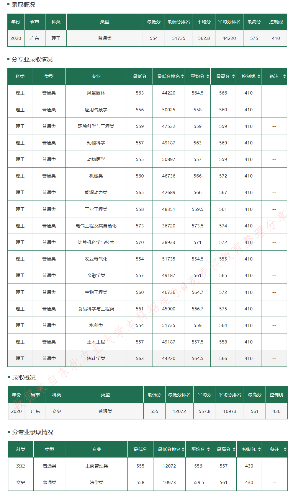 东北农业大学2020在全国30省市分专业录取最低分+位次