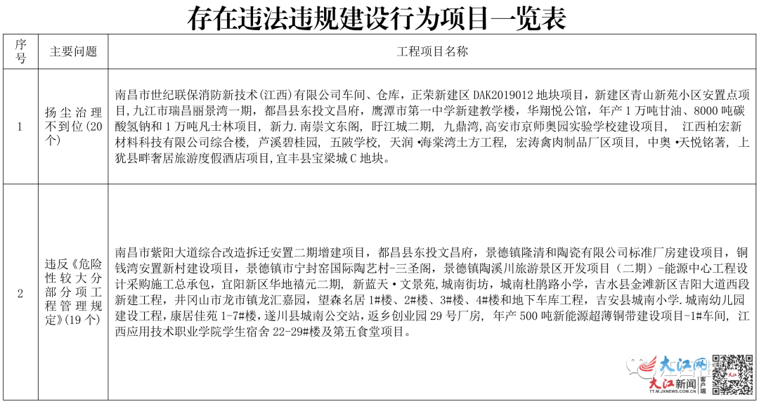 江西最新“百差工地”发布！这些单位被通报！
