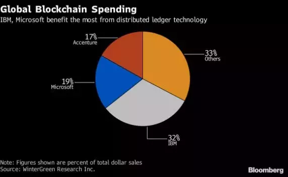 错过2个时代的IBM，能否用区块链抢占下个时代？