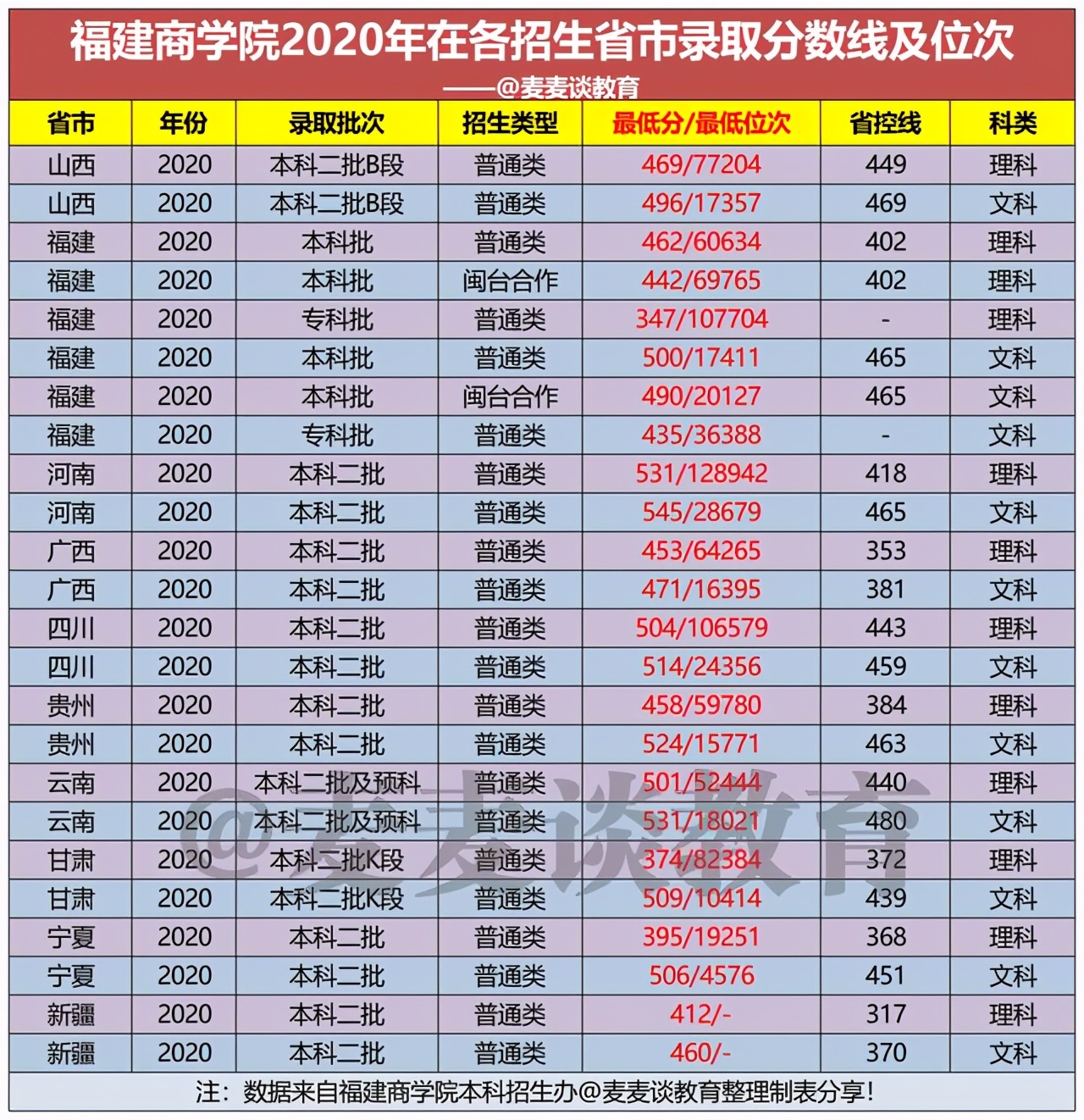 福建商学院2021年在各招生省市分专业招生计划！附去年各省分数线