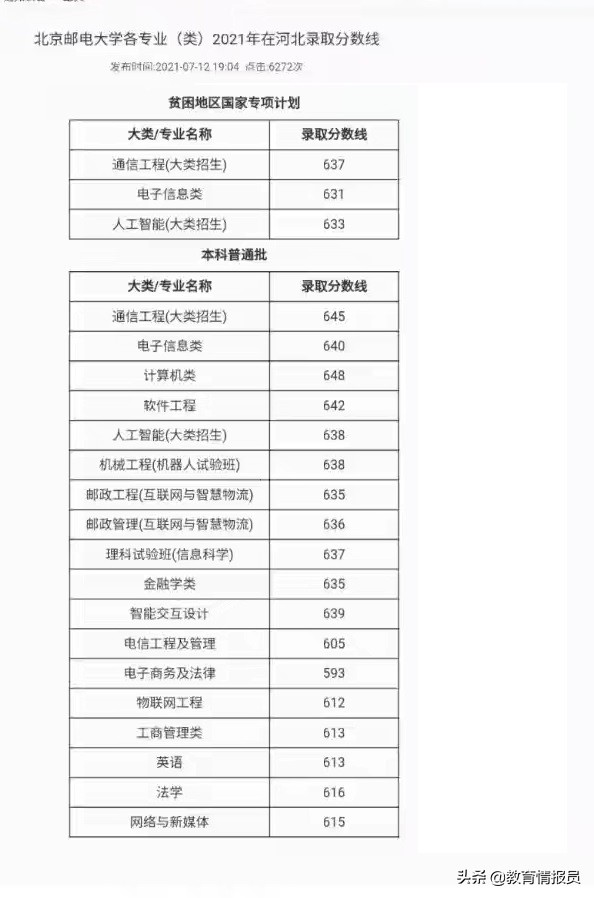 2021年河北省高招本科批部分重点院校分数线陆续公布
