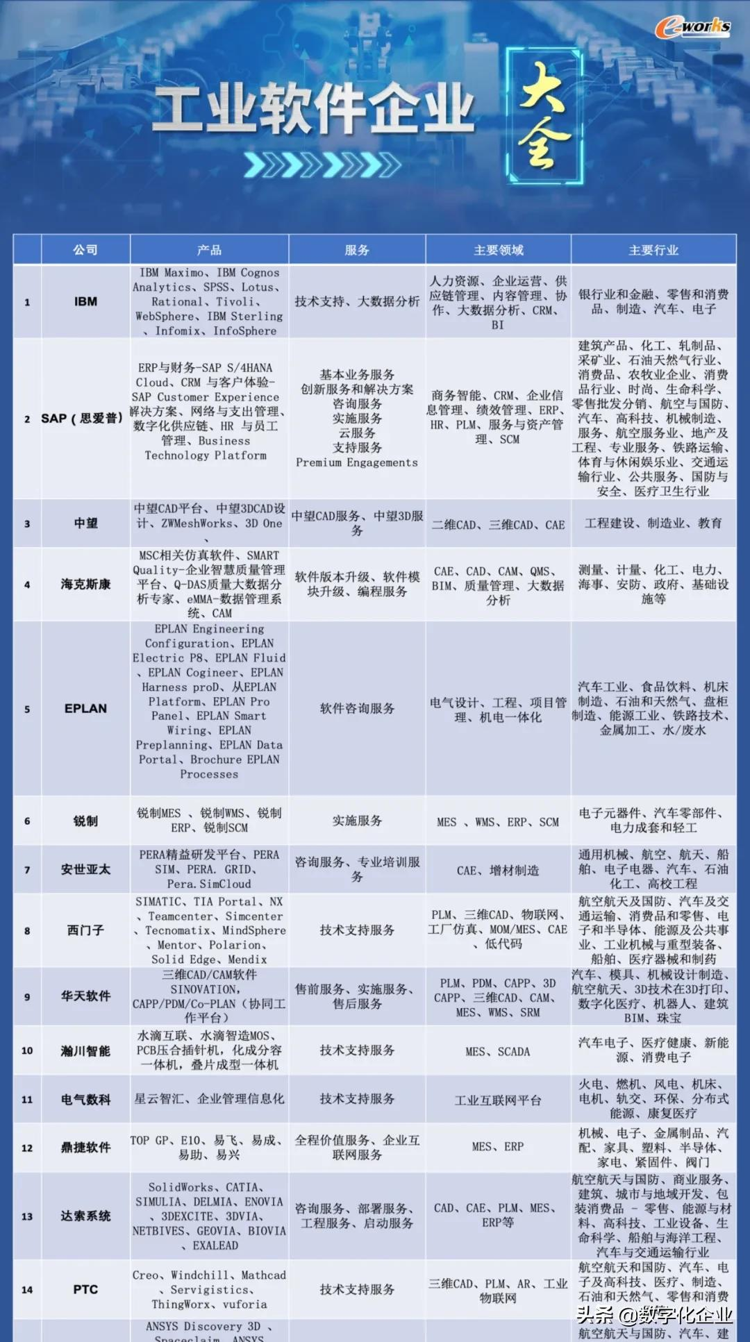 重量级发布!工业软件企业大全(第一辑)