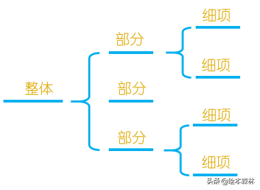 如何用括号图帮助孩子建立整体与局部的概念？