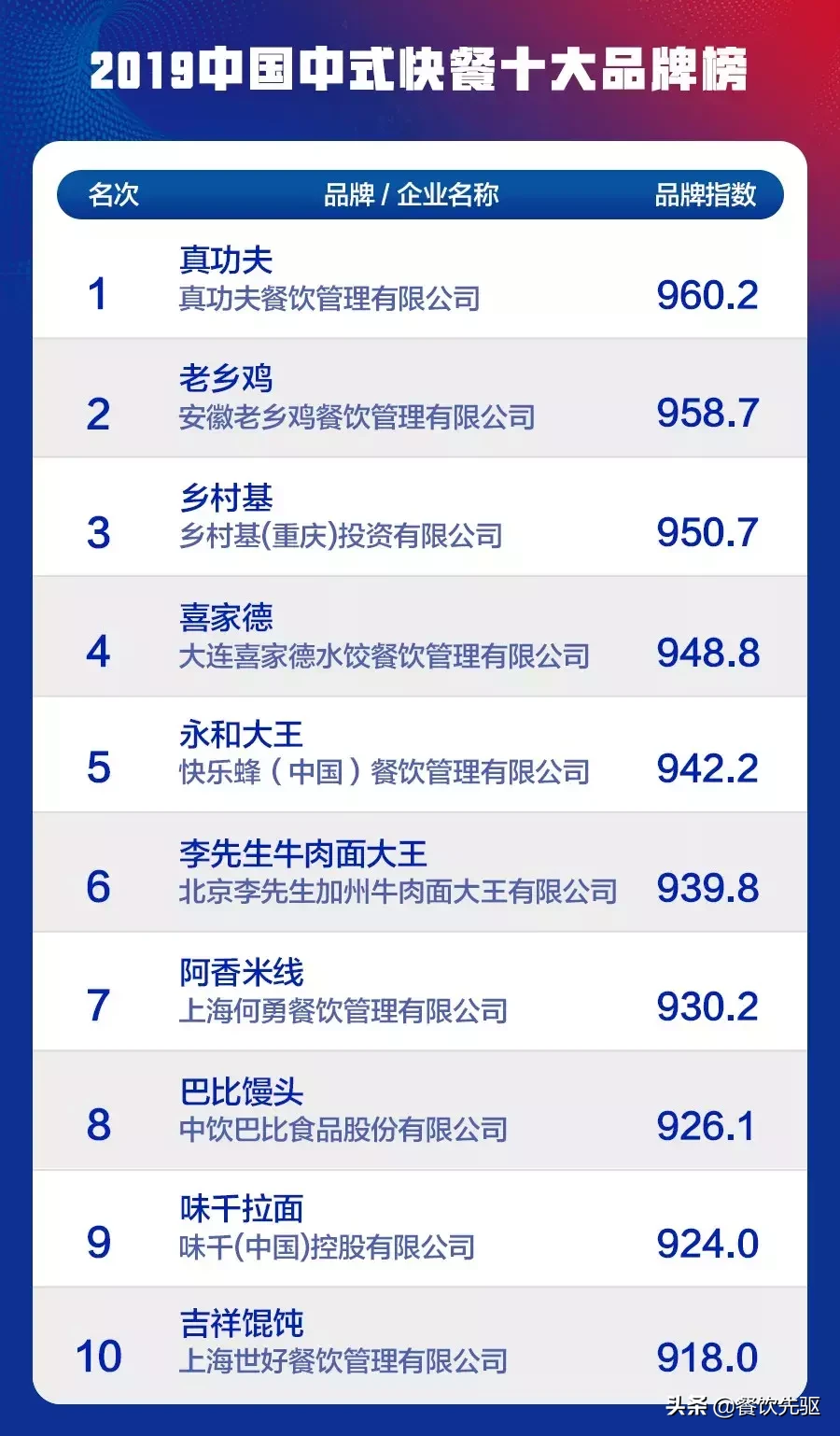中国中式快餐十大品牌揭晓：快餐“谋变”，出路在哪？