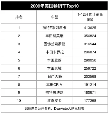 “销量TOP10车型”十年大数据对比，中国车市彻底抛弃了低价车？