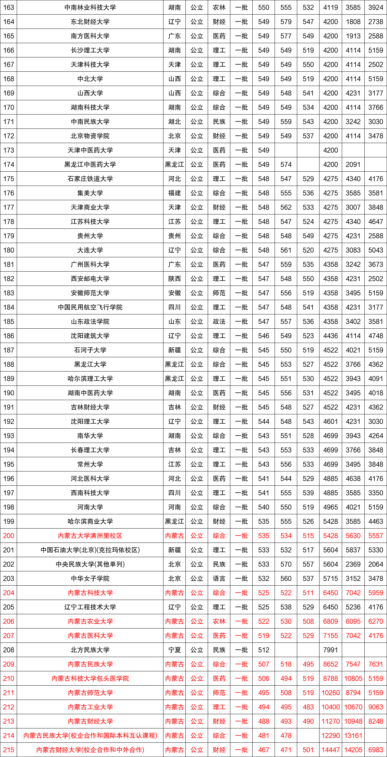 近三年全国各高校在内蒙古自治区一本录取分数线排名（含文理）