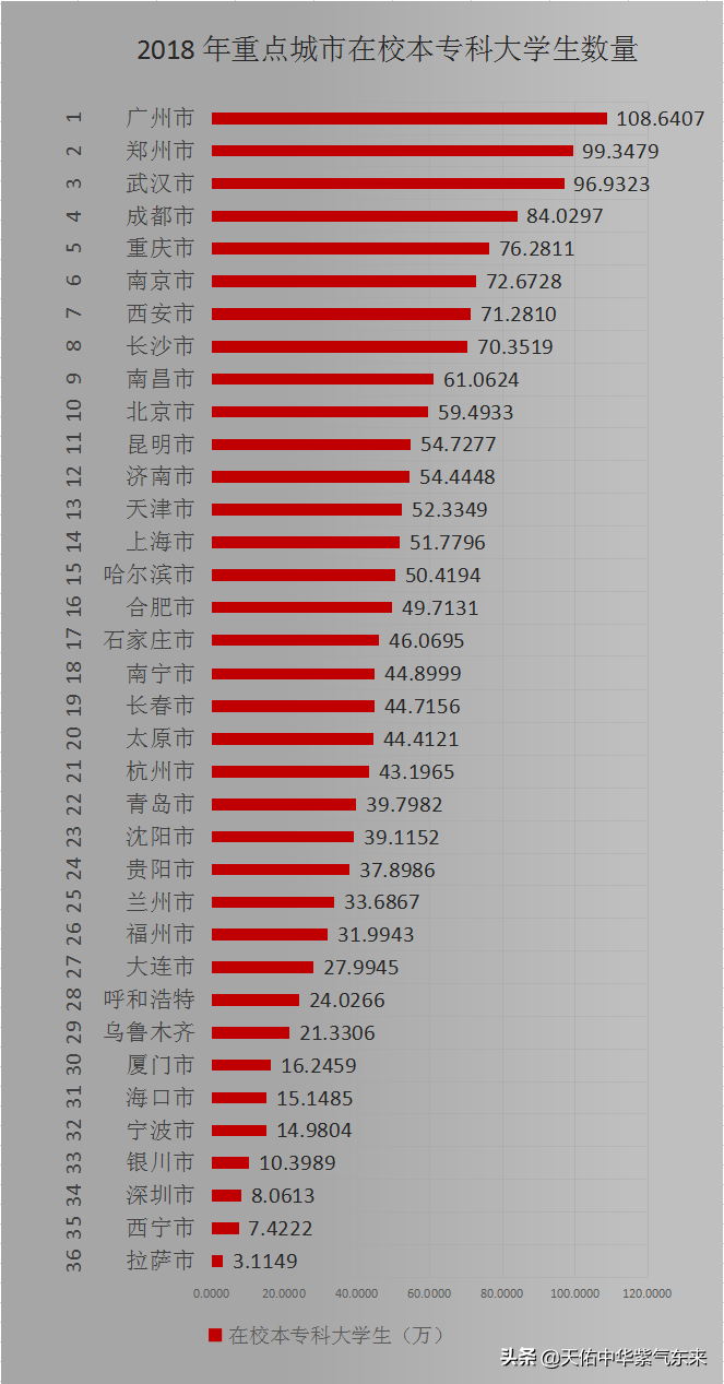 西安有多少大学生（全国重点城市在校本专科大学生及万人常住人口大学生数量图表）