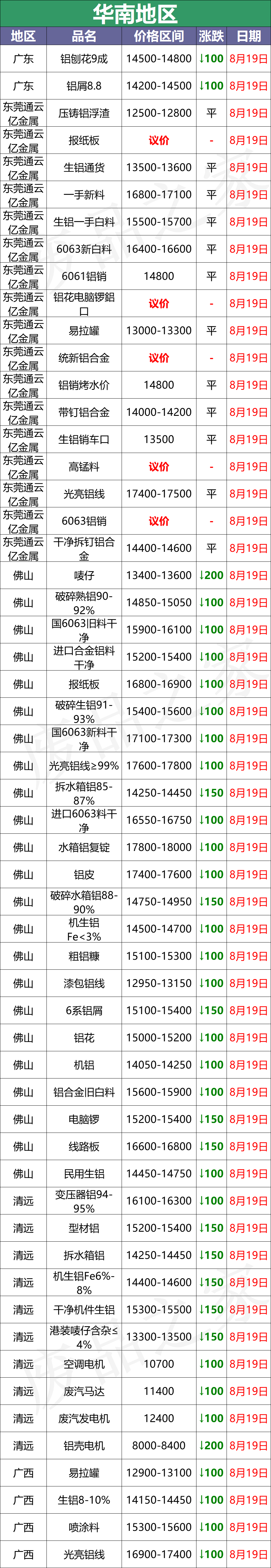 最新8月19日废铝价格汇总（附铝业厂家采购价）