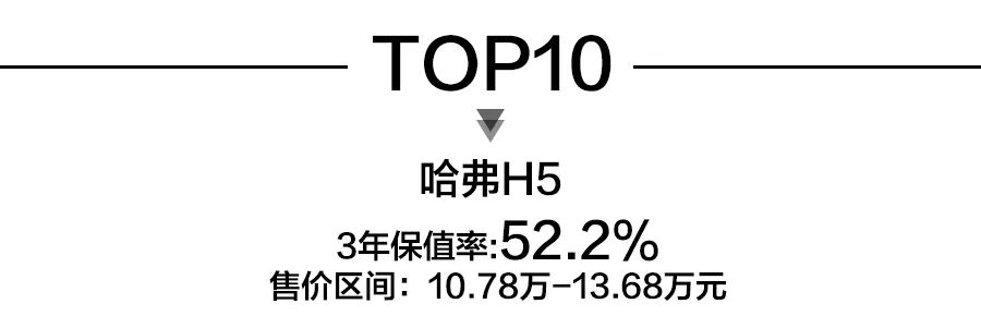 不如叫CR3.5(紧凑型SUV保值率前10，自主车型上榜，本田CR-V夺冠)