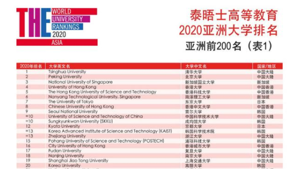 亚洲大学最新排名：东京大学第7，首尔大学第9，第一来自中国