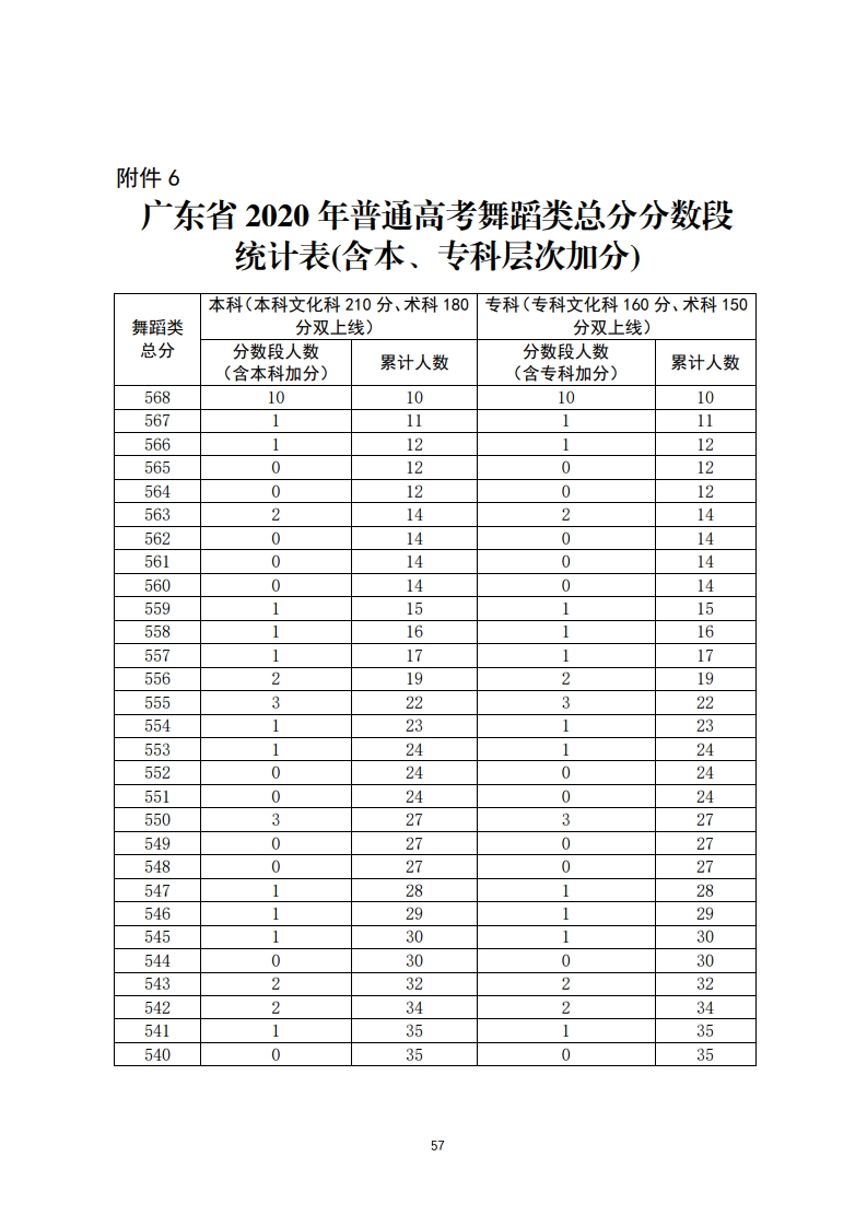 重磅！填志愿必看！2020年广东高考一分一段汇总表！一分一操场