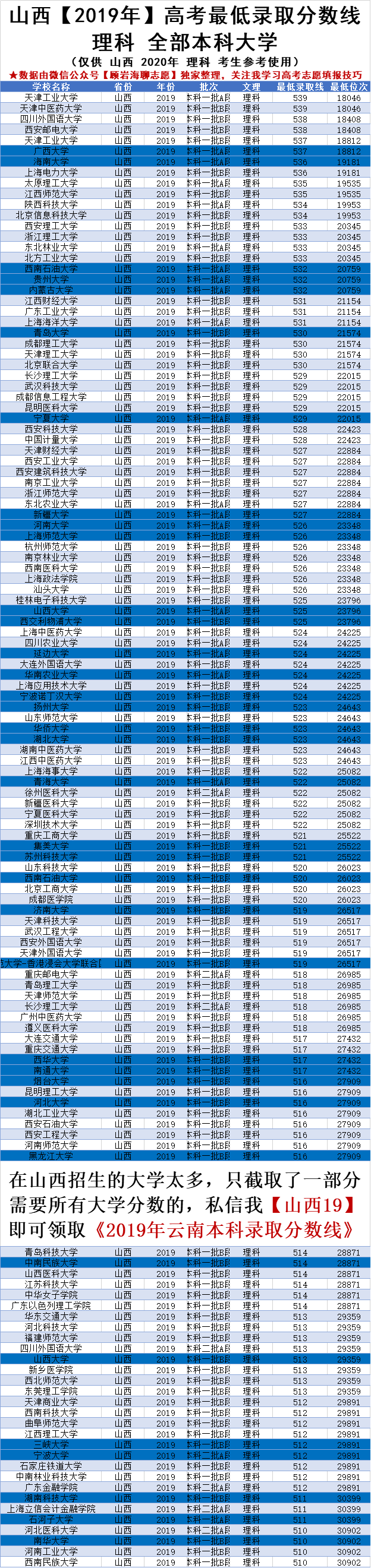 山西高考2020年490-540分的学校嘛，综合类院校标蓝，一定收藏