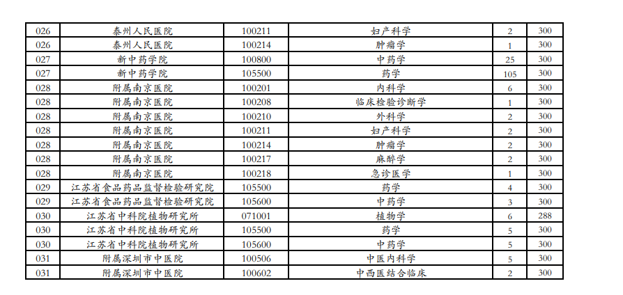 南京中医药大学近3年硕士研究生招生复试基本分数线