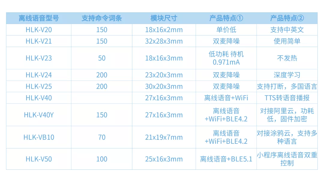 新款WiFi+BLE方案离线语音模组V40Y 支持阿里云平台