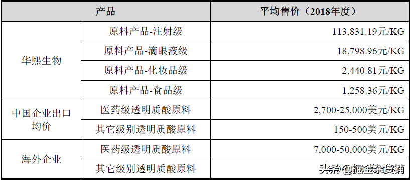 华熙生物上市：售价1万元的玻尿酸，成本只要20元？