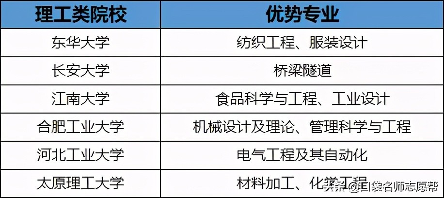 全国71所优质211高校大盘点，中高分数段考生千万别错过