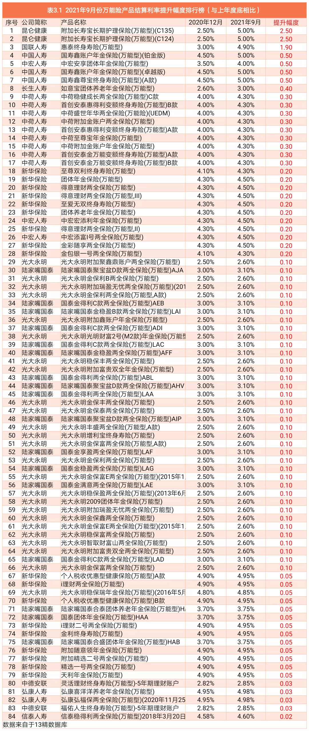 2021年度9月份1771款万能险产品结算利率排行榜