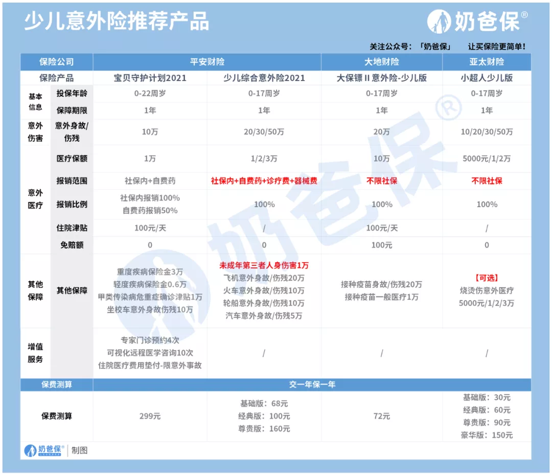 10月热门意外险榜单,成人、小孩、老人适合的产品都有!快来看