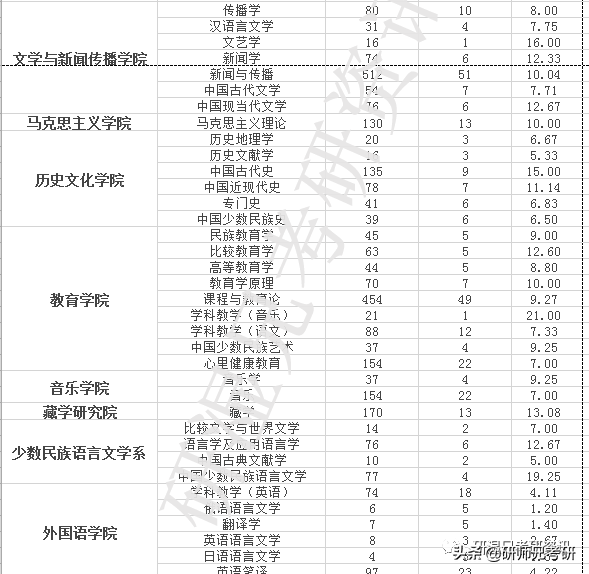 报录比17|中央民族大学