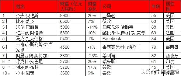 世界首富排行榜2022马云排名(全球首富是哪一位)(附2022年最新排名前十名单)