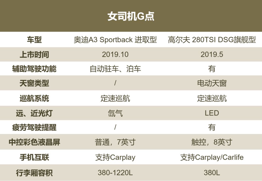 15万落地，入门奥迪A3 PK 顶配高尔夫，选“鸡头”还是“凤尾”？