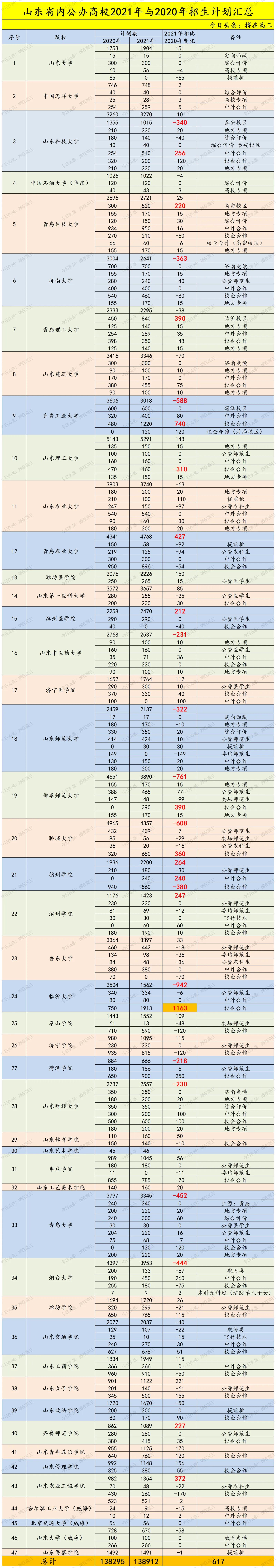 山东高考省内高校2021年招生计划大幅度减少？一图解答你的疑惑