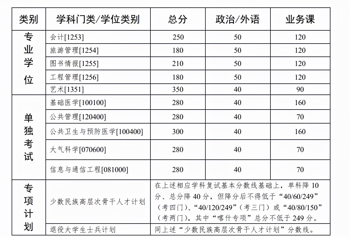 中山大学近3年硕士研究生招生复试基本分数线