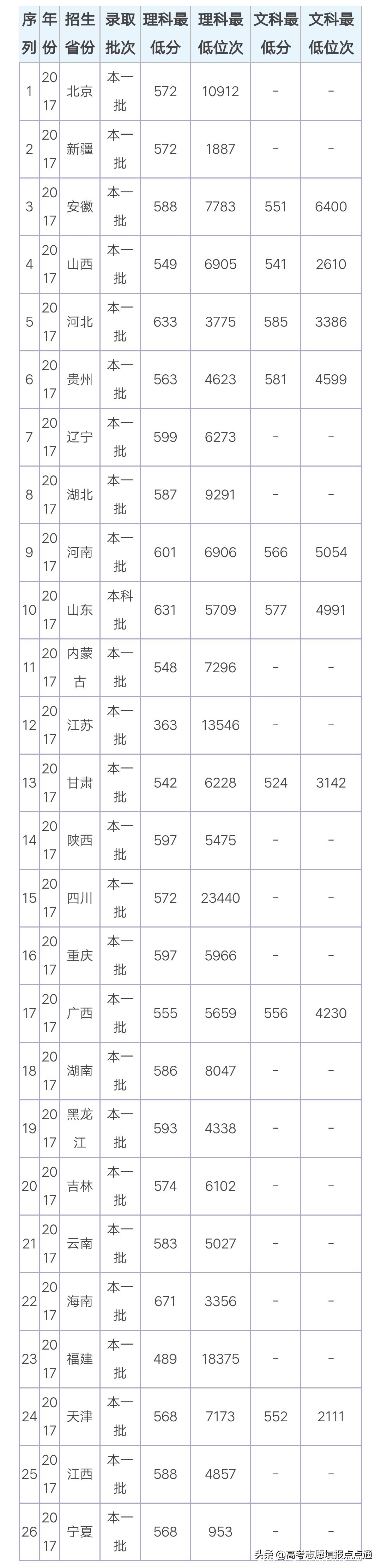 天津医科大学优势专业分析及2019、2018、2017年各省录取分数线