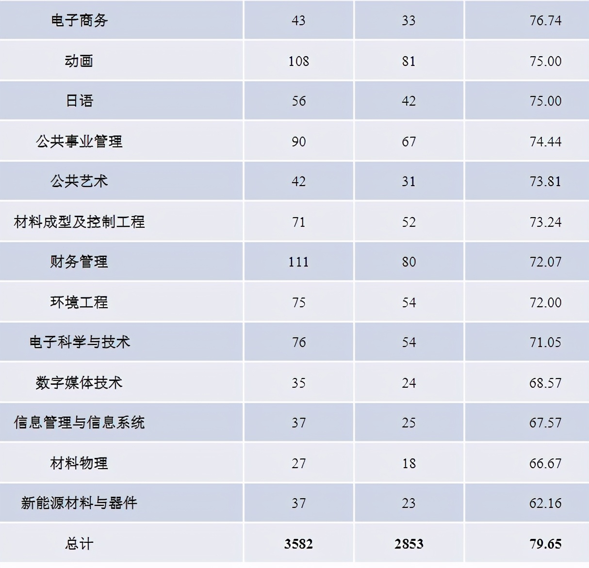 景德镇陶瓷大学2020届本科毕业生：初次就业率79.65%