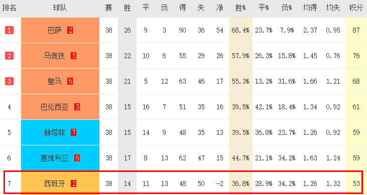 西班牙人垫底(西班牙人垫底原因曝光！6前锋仅进12球，武磊占1/3，比梅西少9球)