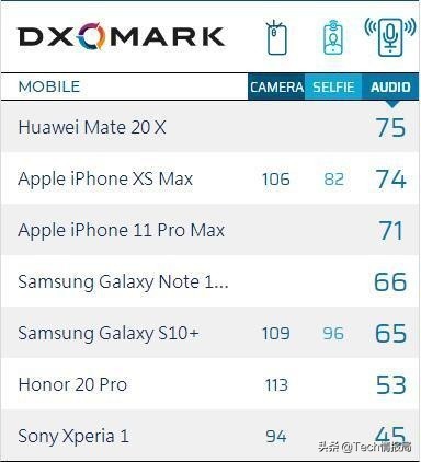 盘点目前最音质最好的手机：iPhone 11 ProMax第三，榜首惹人争议
