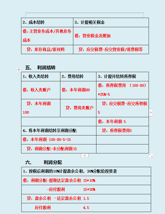 财务总监：你到底背了多少分录？才能编出这么完美的会计分录大全