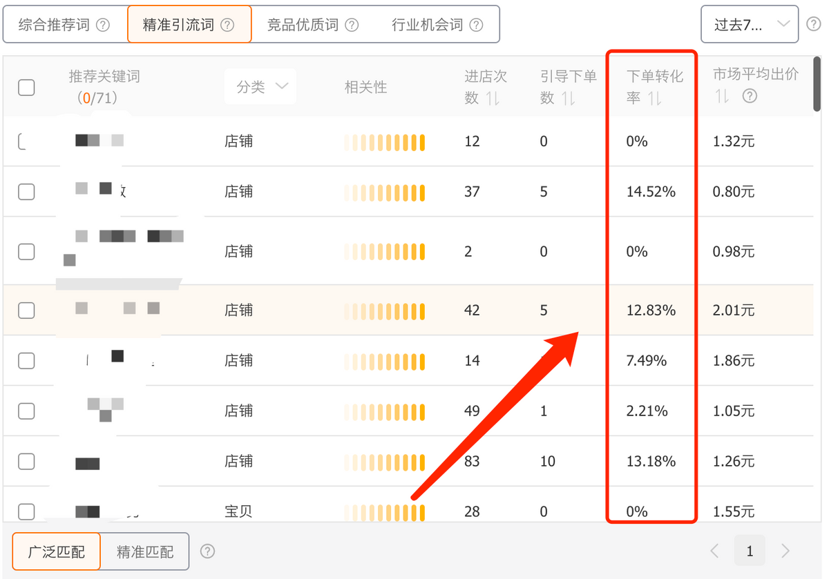 淘宝的付费推广下，做好关键词究竟能有多重要？