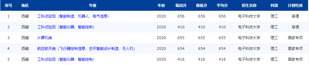 注意！电子科技大学：全国25省专业录取分数线公布，“抢先”公布