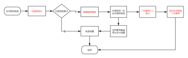 大学生也有医保，这些用法你还不知道就亏大了