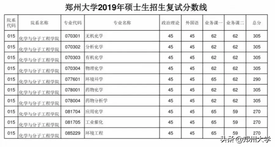 郑州大学2019年硕士研究生招生复试分数线出炉，内附调剂要求及复试须知！