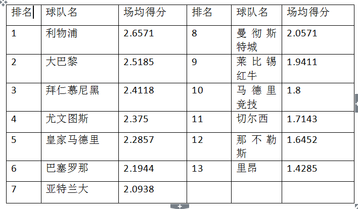 拜仁曼城最具统治力(12支劲旅逐鹿欧冠，拜仁曼城皇马巴萨谁将笑到最后？看数据咋说)