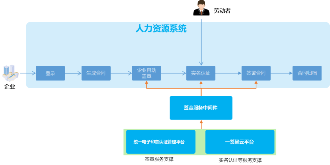 企业如何借助第三方平台订立电子劳动合同？