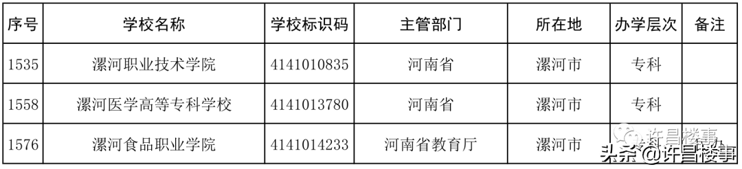 商丘学院招聘（2021年度全国高等学校名单公布）