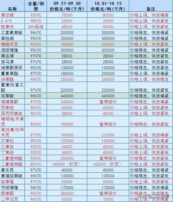 46种农药原药大涨，甲维盐涨至120万元/吨、草甘膦每吨8万