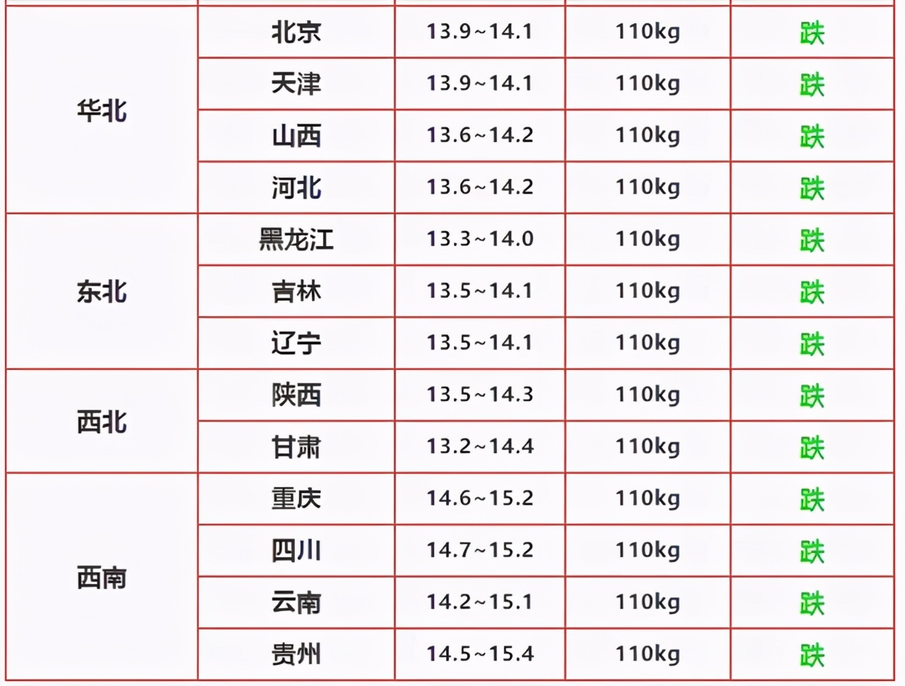 猪肉大跌14%，蛋价一斤亏2毛，牛羊跌跌不止，吃肉要自由？