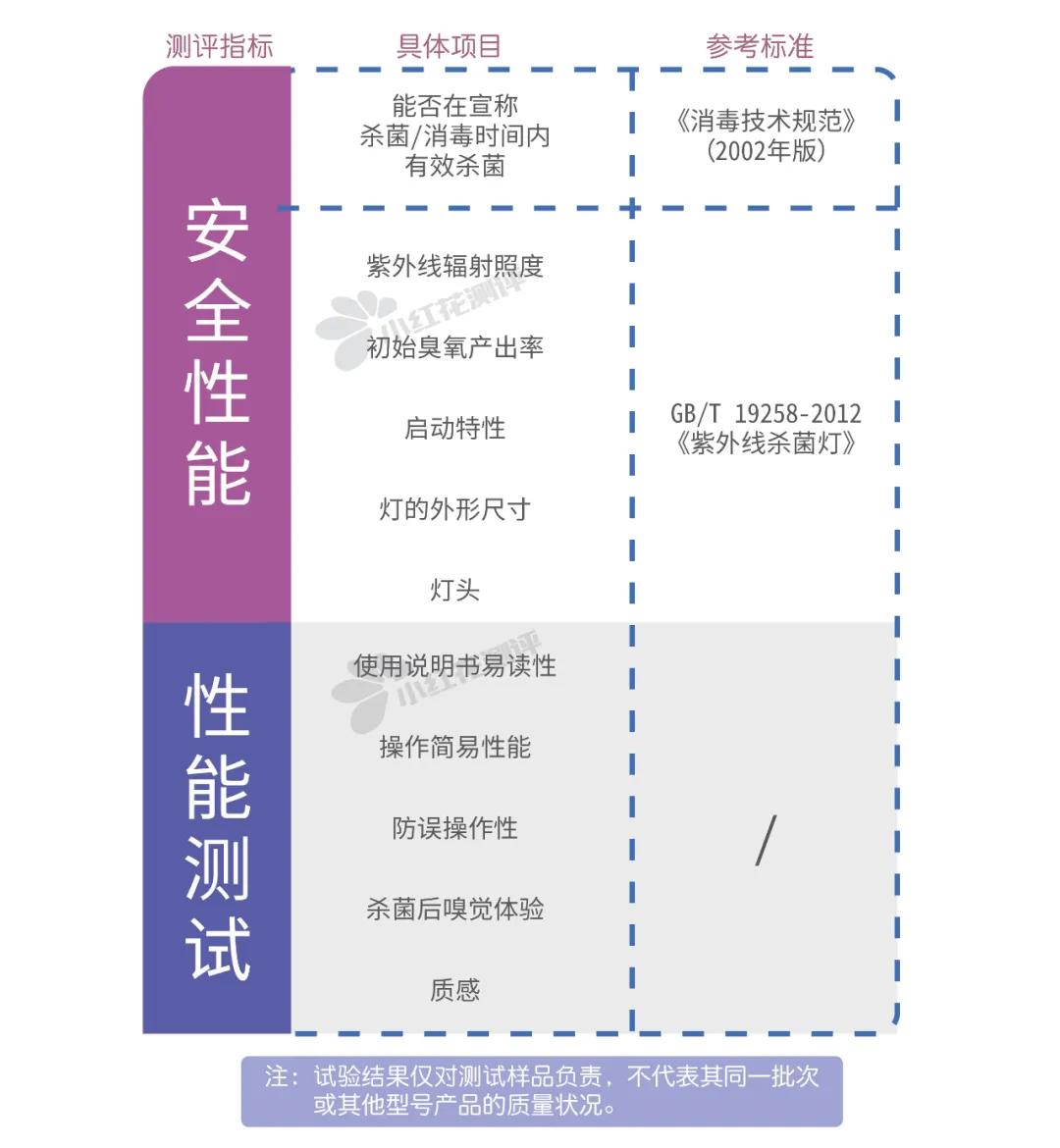 20款紫外杀菌灯测评：使用时要注意这些