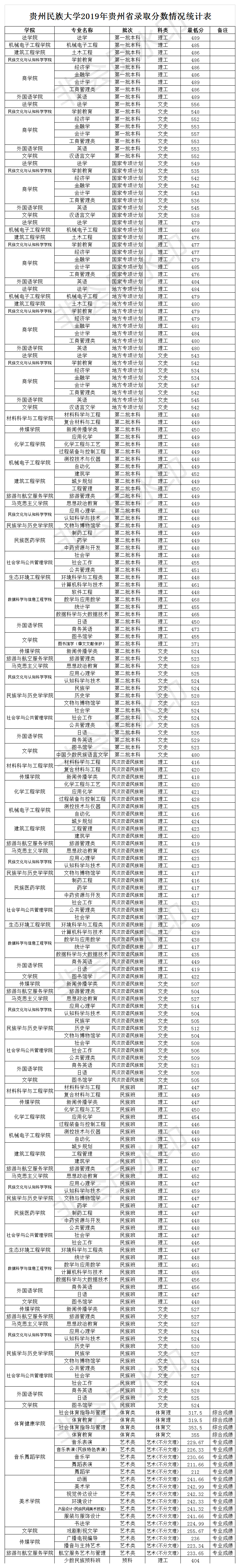 贵州各高校2019年各专业录取分数线，转给2020届考生参考